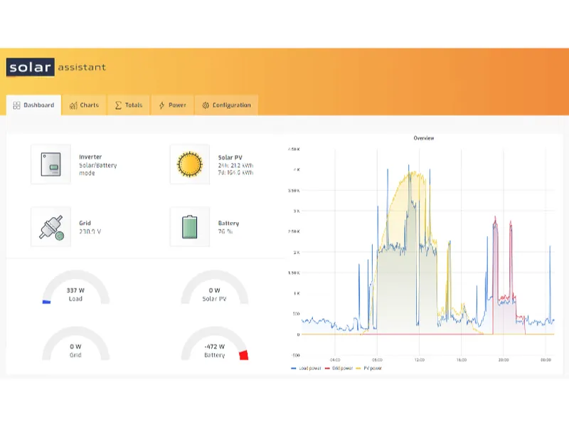 Solar Assistant-panelen med produktion och förbrukning i realtid